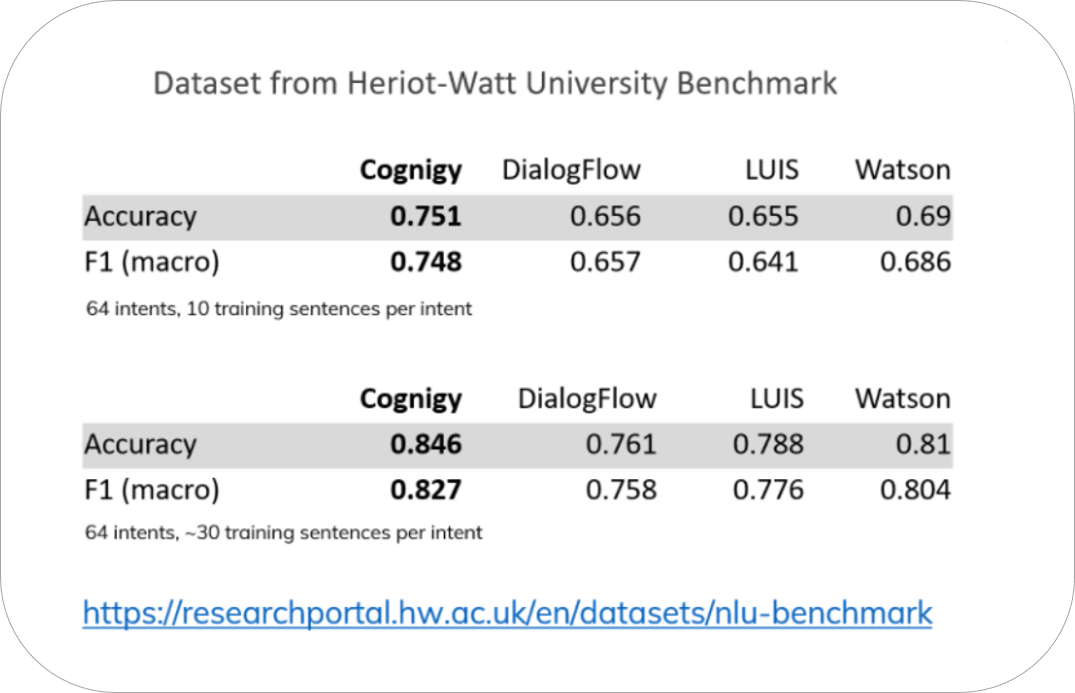NLUエンジン精度比較