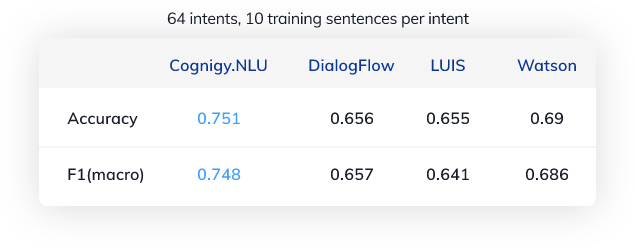 NLUエンジン比較