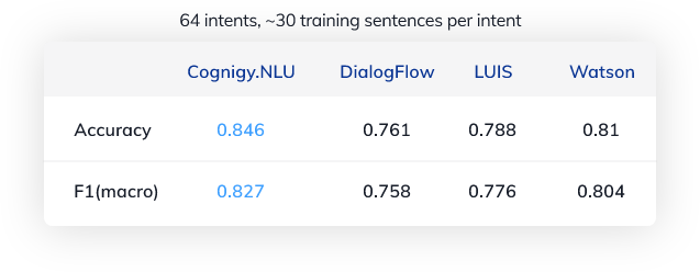 NLUエンジン比較