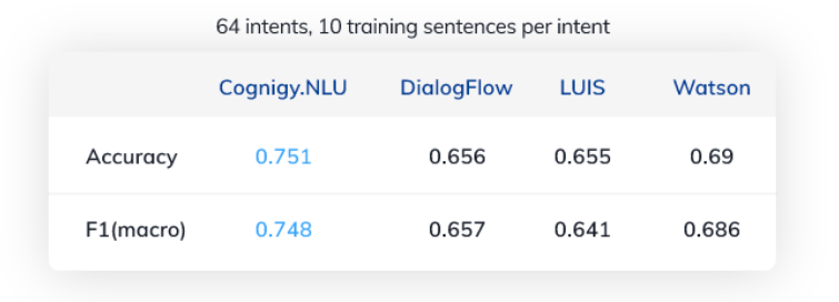 NLUエンジンテスト結果