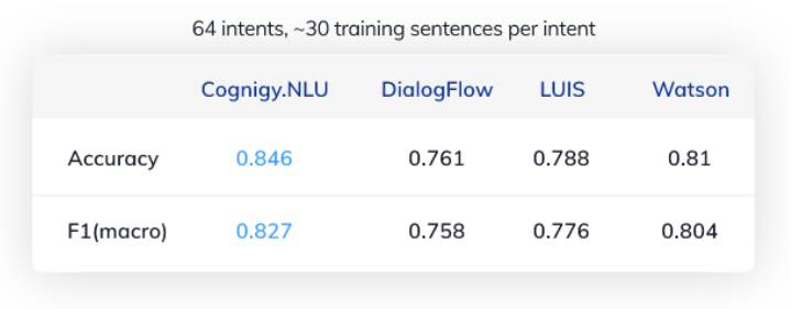 NLUエンジンテスト結果