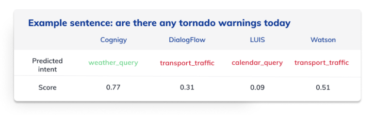 NLUエンジン比較