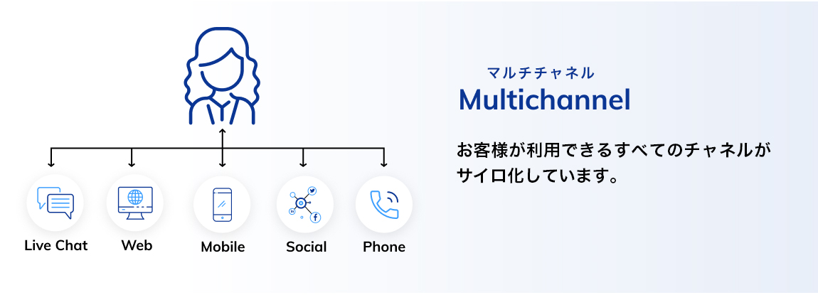 マルチチャネル