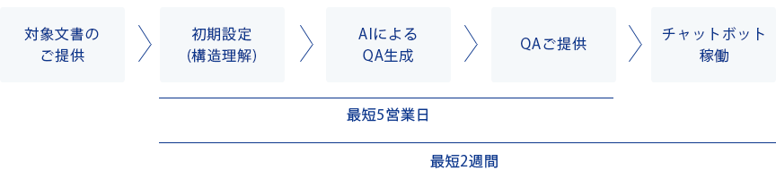 QAジェネレーター導入フロー