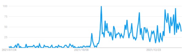metaバースの検索推移