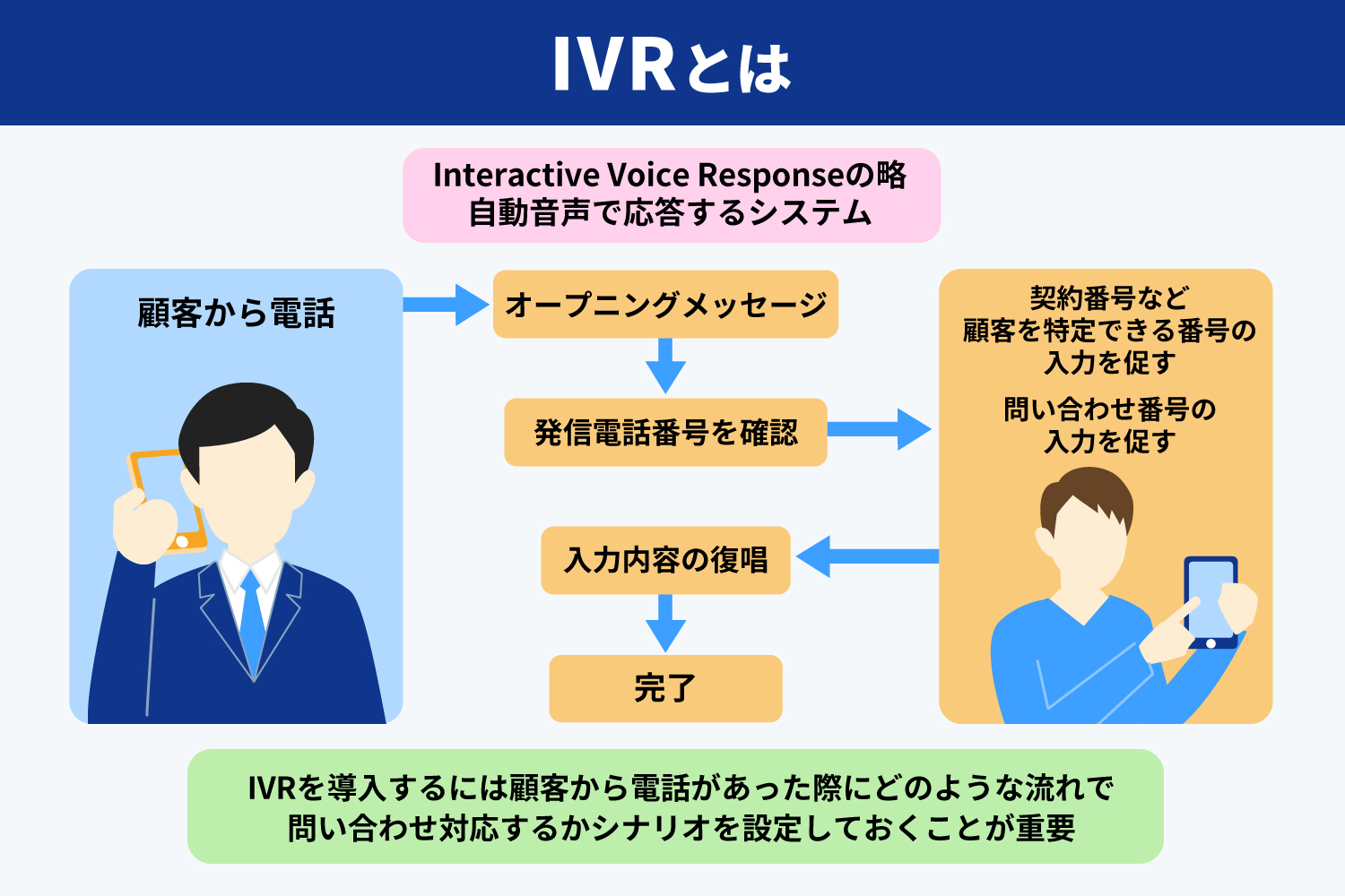 IVRとは